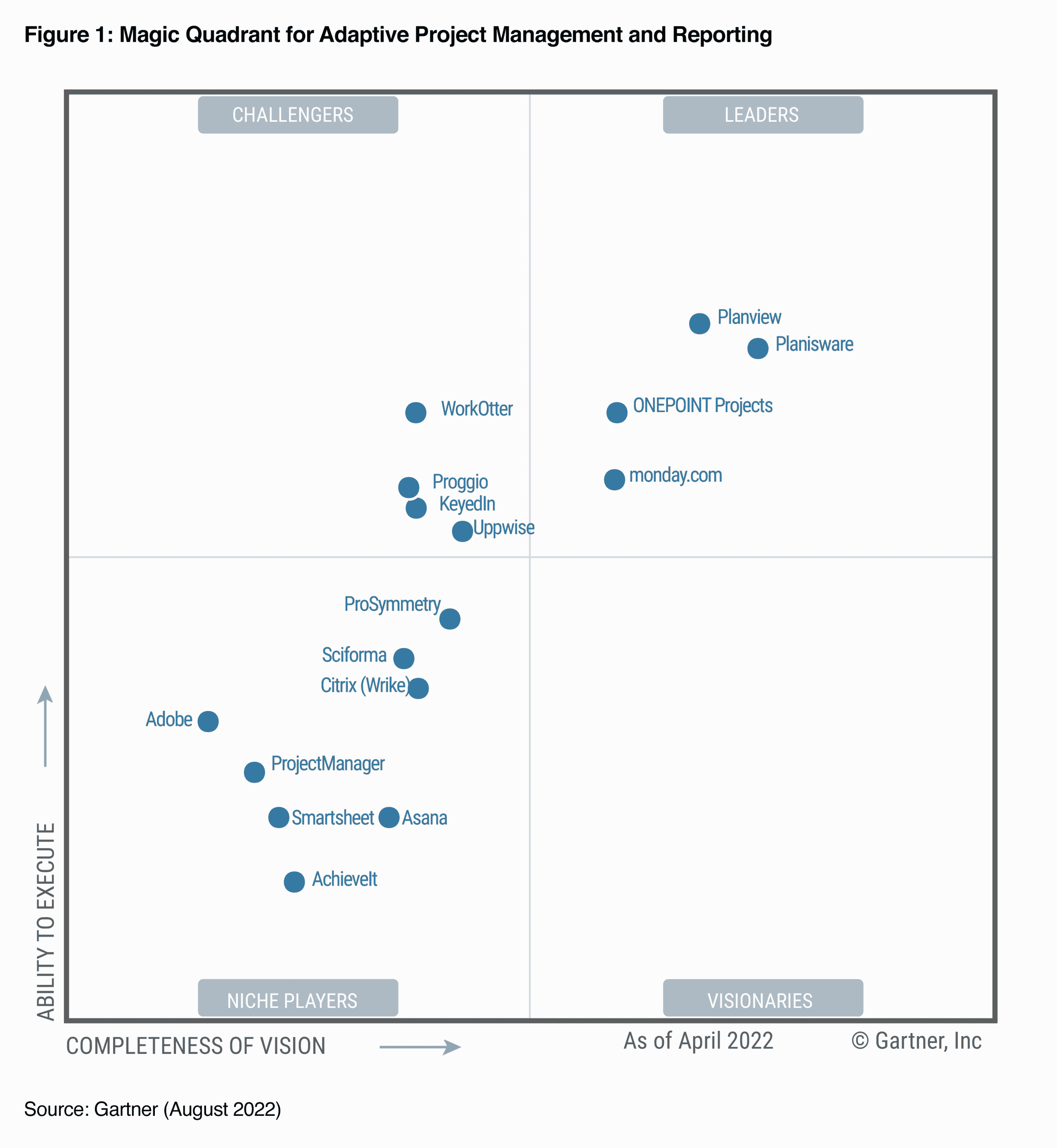 Gartner APM 2022